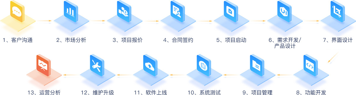 和奇服務流程